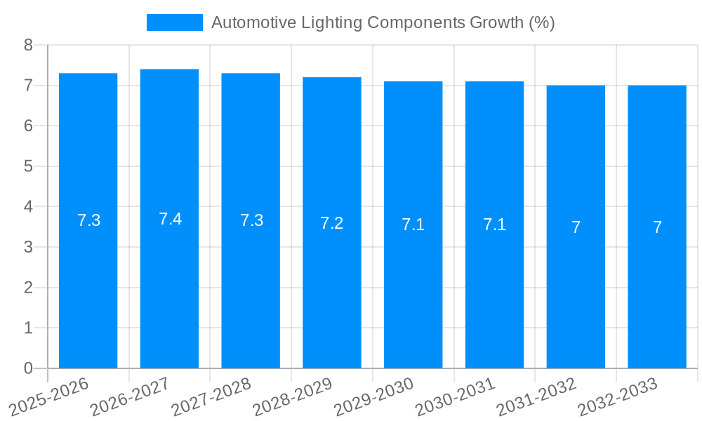 Automotive Lighting Components Growth