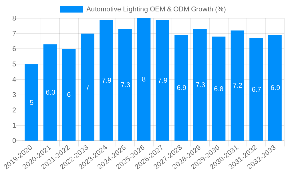 Automotive Lighting OEM & ODM Growth