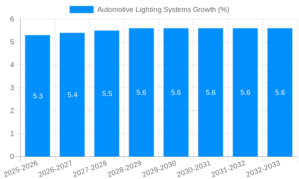 Automotive Lighting Systems Growth