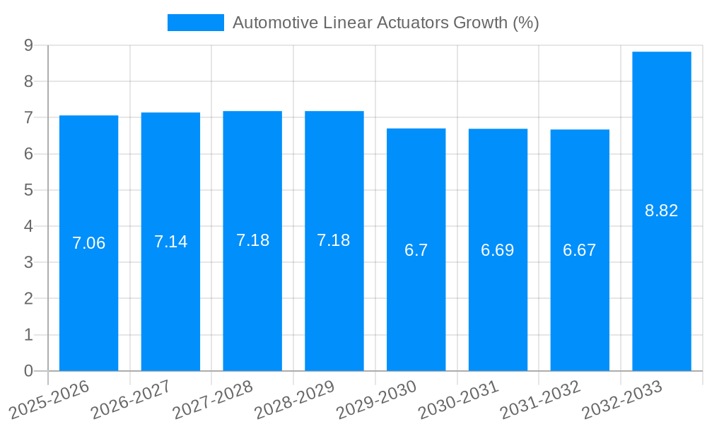 Automotive Linear Actuators Growth
