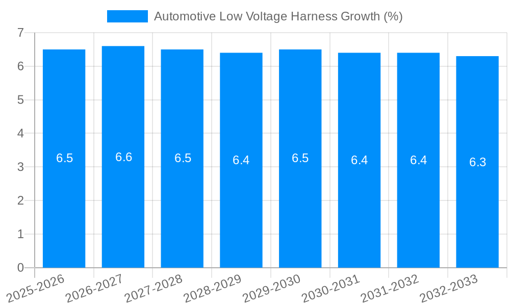 Automotive Low Voltage Harness Growth