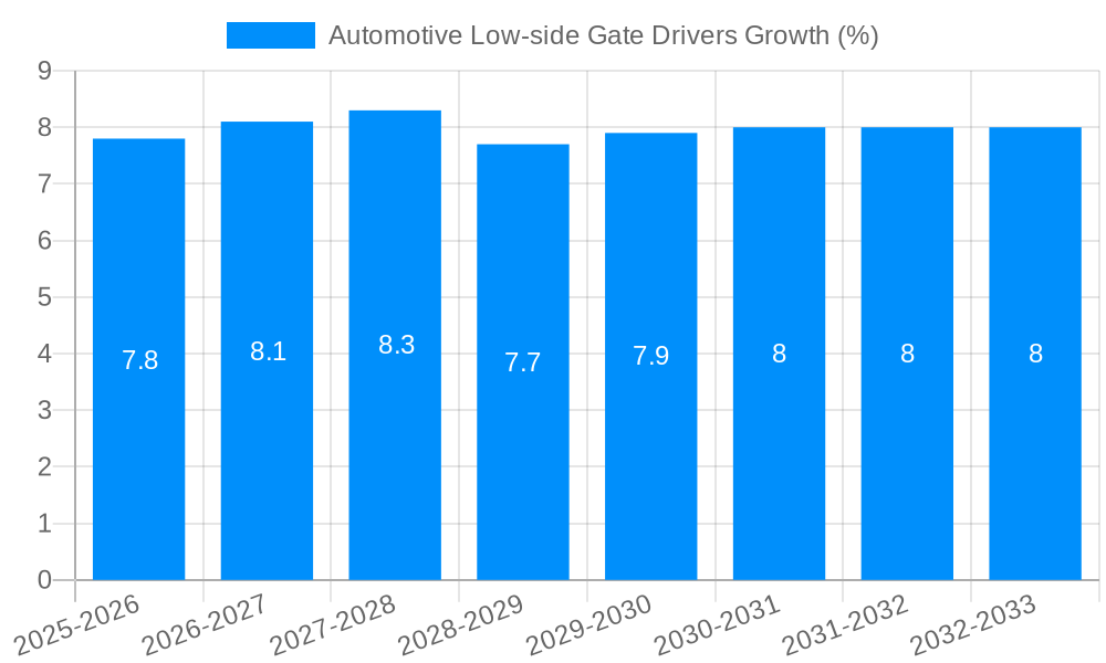 Automotive Low-side Gate Drivers Growth