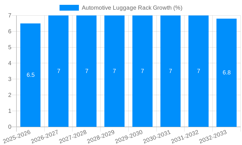 Automotive Luggage Rack Growth