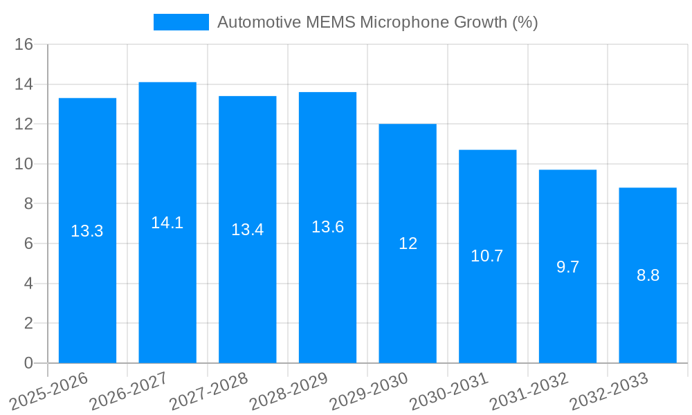 Automotive MEMS Microphone Growth