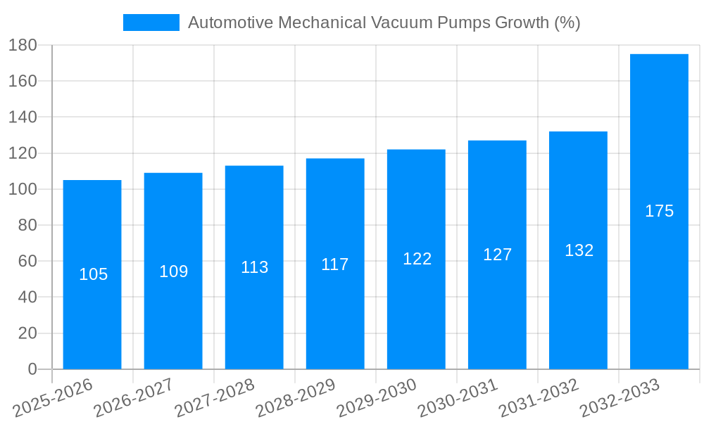 Automotive Mechanical Vacuum Pumps Growth