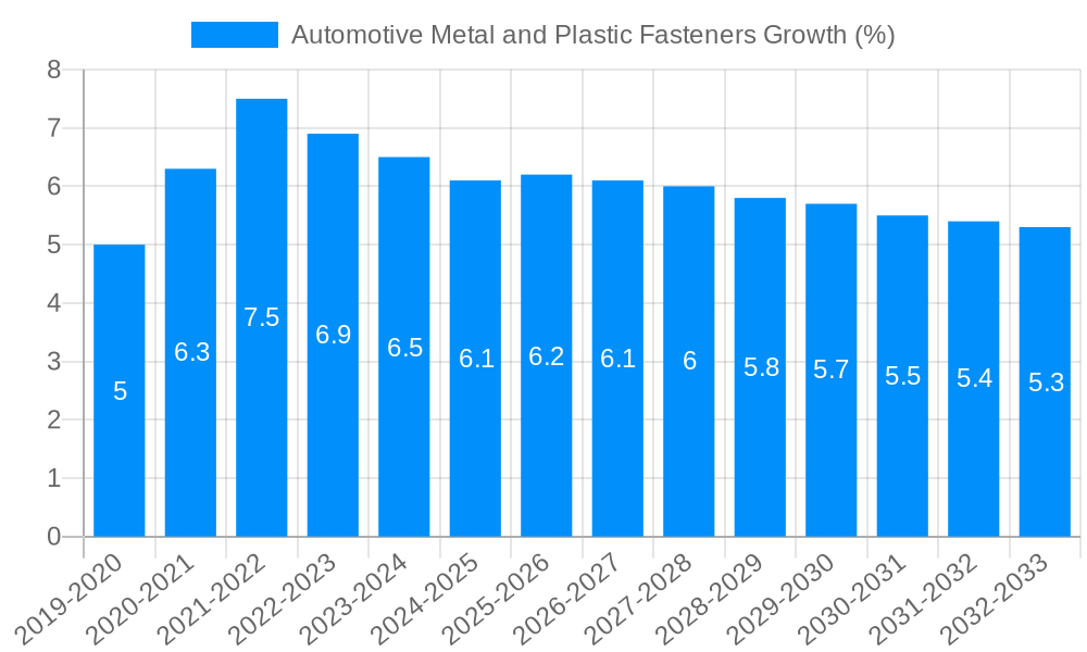Automotive Metal and Plastic Fasteners Growth