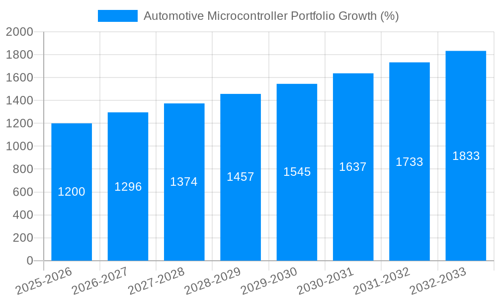 Automotive Microcontroller Portfolio Growth