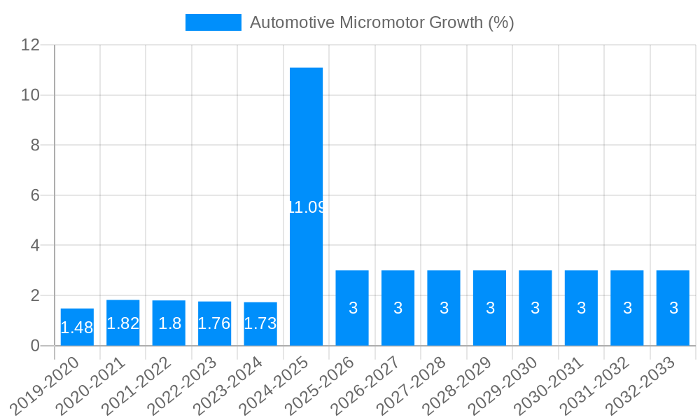 Automotive Micromotor Growth