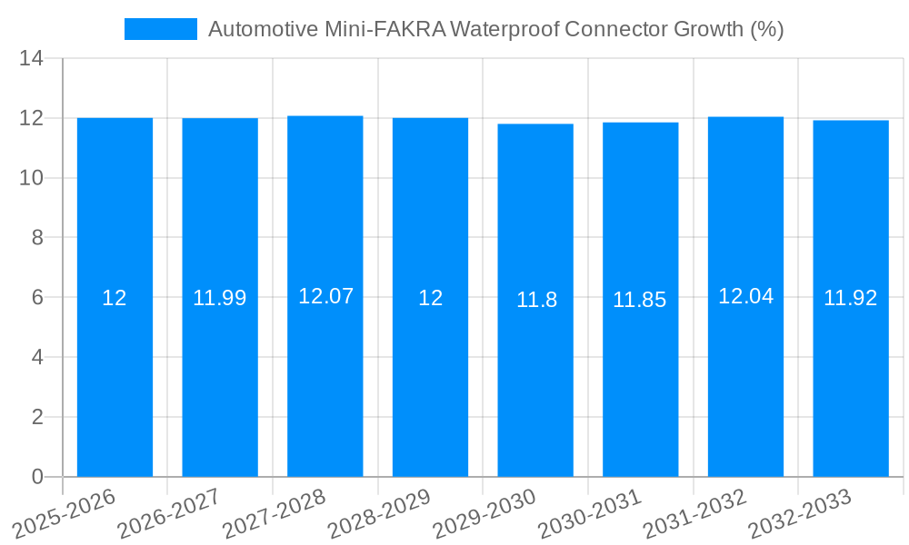 Automotive Mini-FAKRA Waterproof Connector Growth