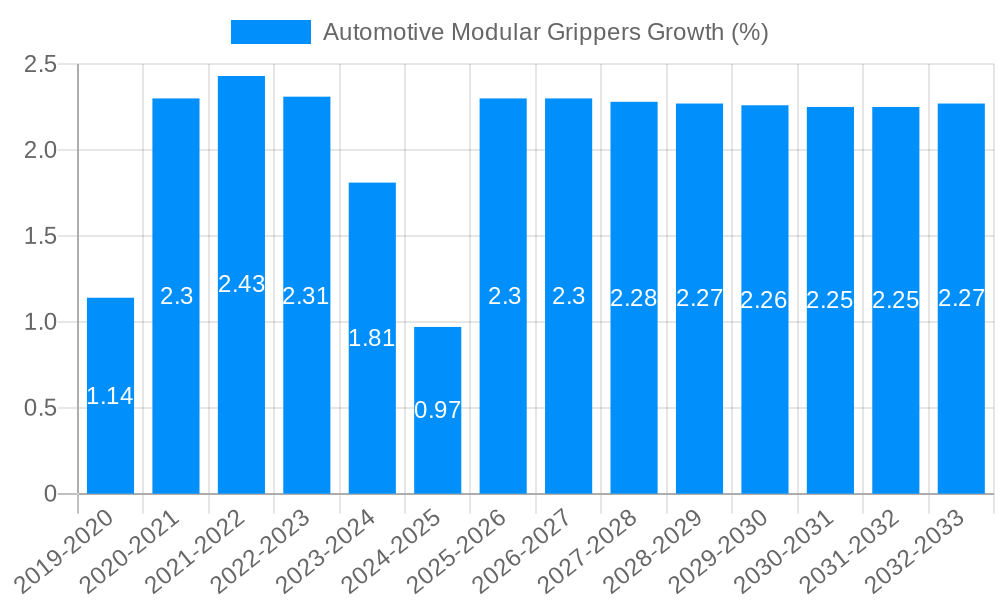Automotive Modular Grippers Growth
