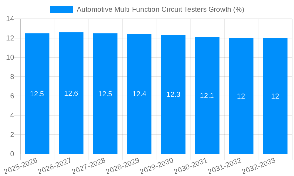 Automotive Multi-Function Circuit Testers Growth