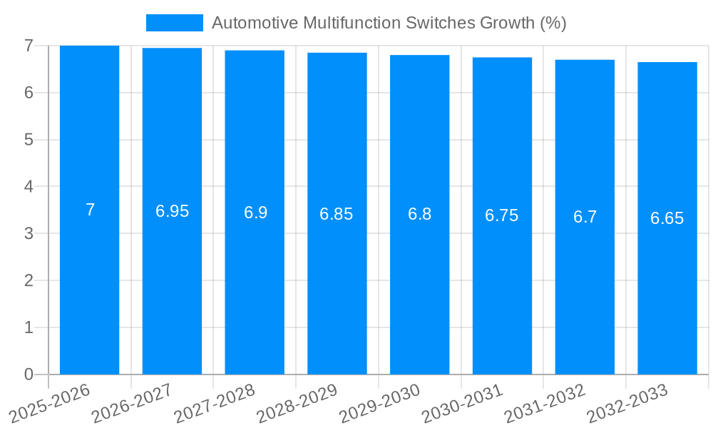 Automotive Multifunction Switches Growth