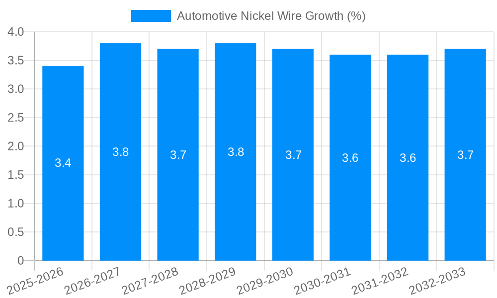 Automotive Nickel Wire Growth