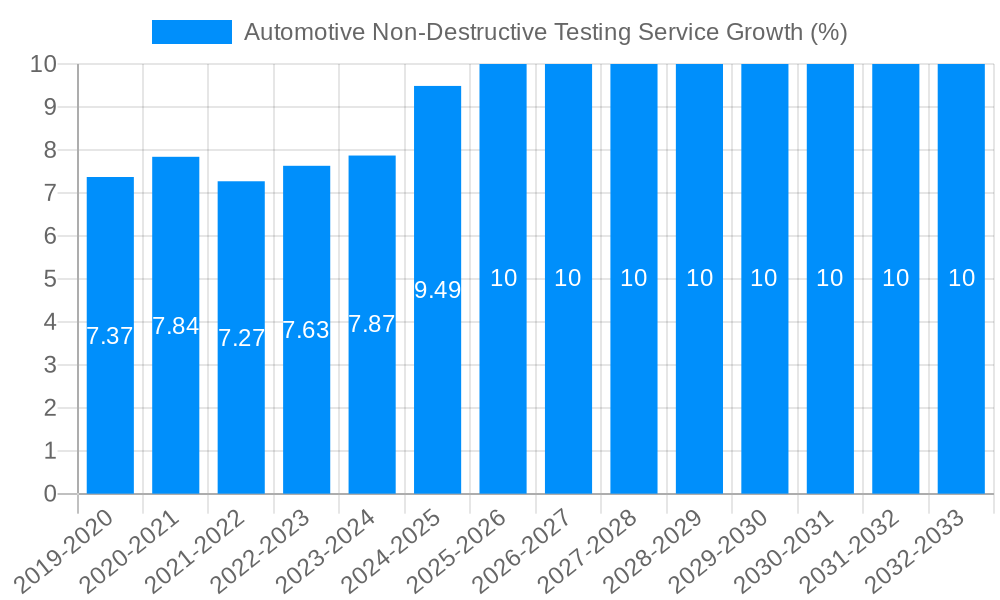 Automotive Non-Destructive Testing Service Growth