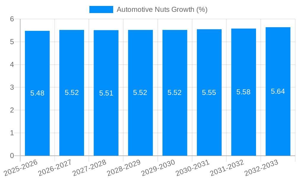Automotive Nuts Growth