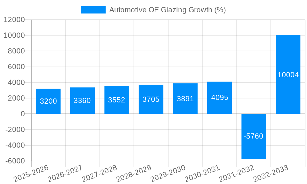 Automotive OE Glazing Growth