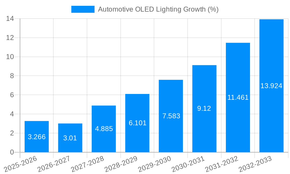 Automotive OLED Lighting Growth