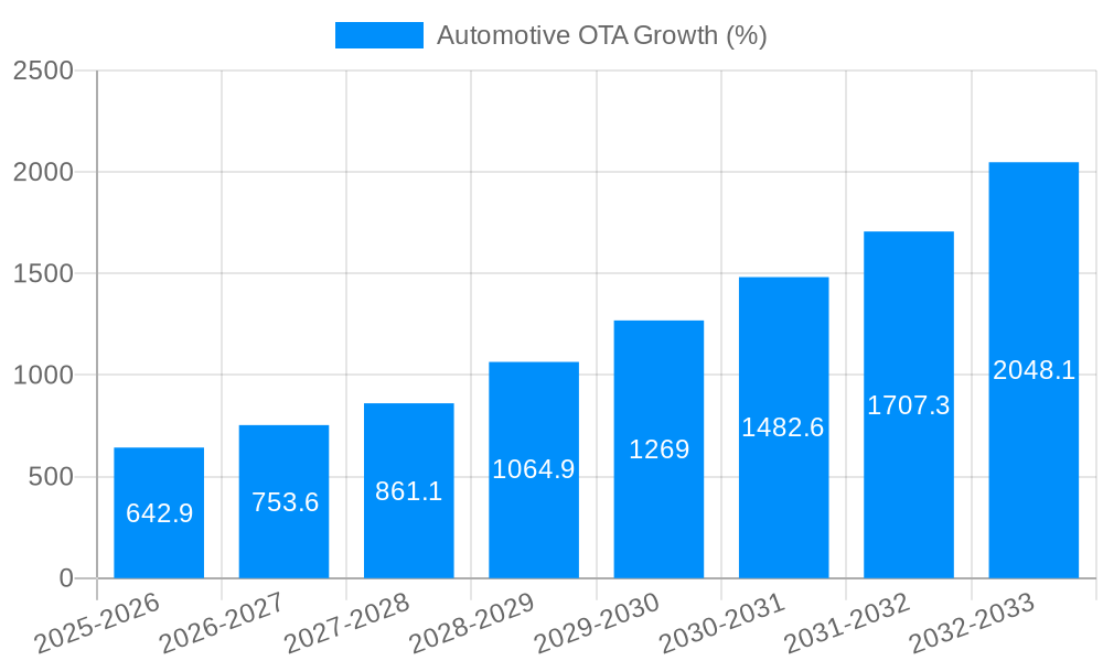 Automotive OTA Growth