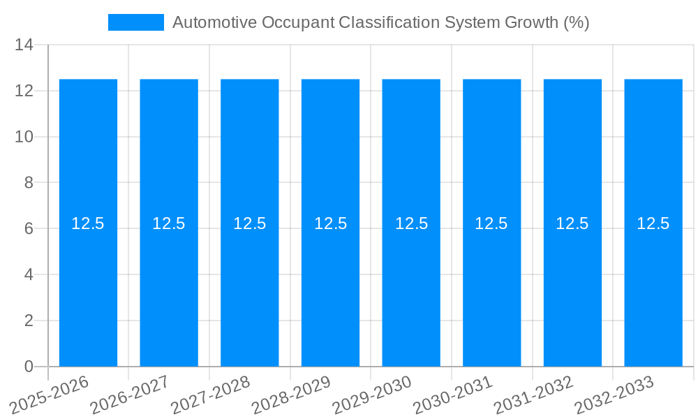 Automotive Occupant Classification System Growth