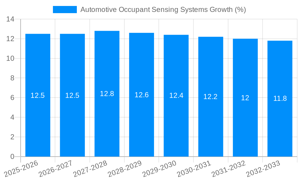 Automotive Occupant Sensing Systems Growth