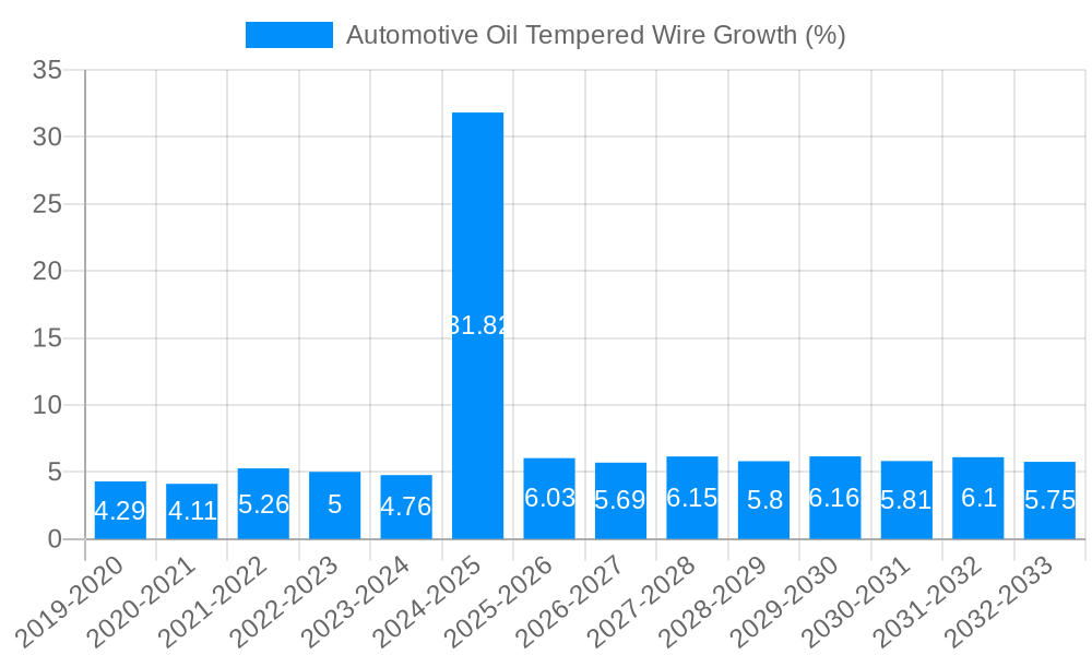 Automotive Oil Tempered Wire Growth