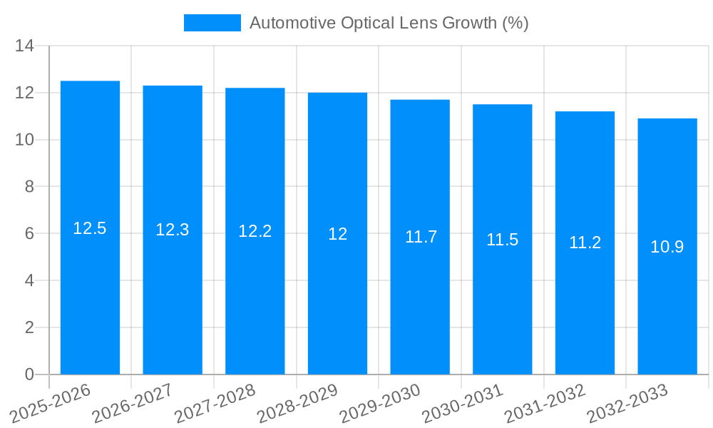 Automotive Optical Lens Growth