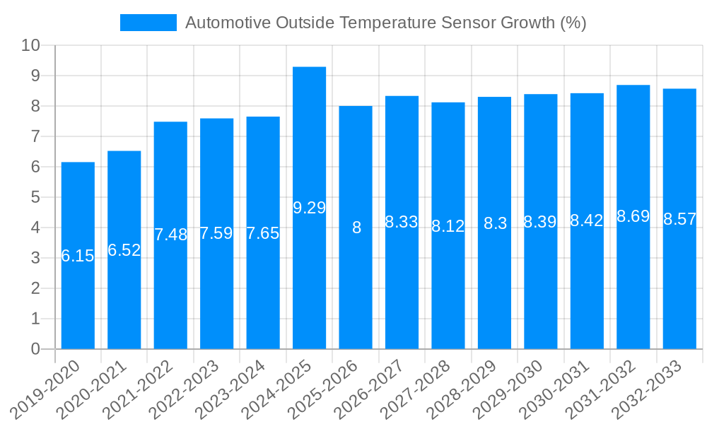 Automotive Outside Temperature Sensor Growth
