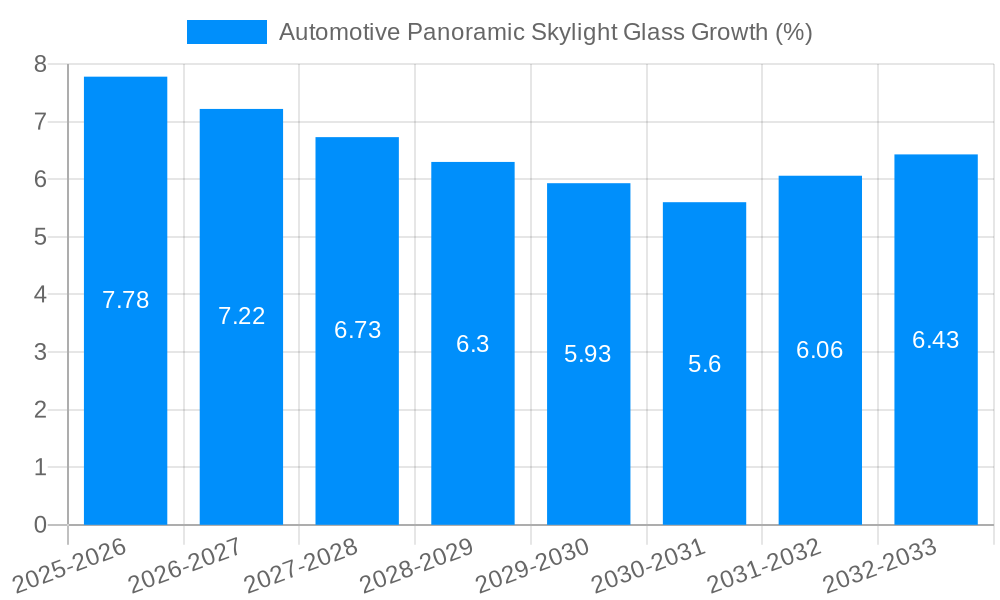 Automotive Panoramic Skylight Glass Growth