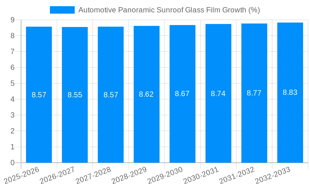 Automotive Panoramic Sunroof Glass Film Growth