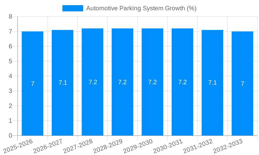 Automotive Parking System Growth