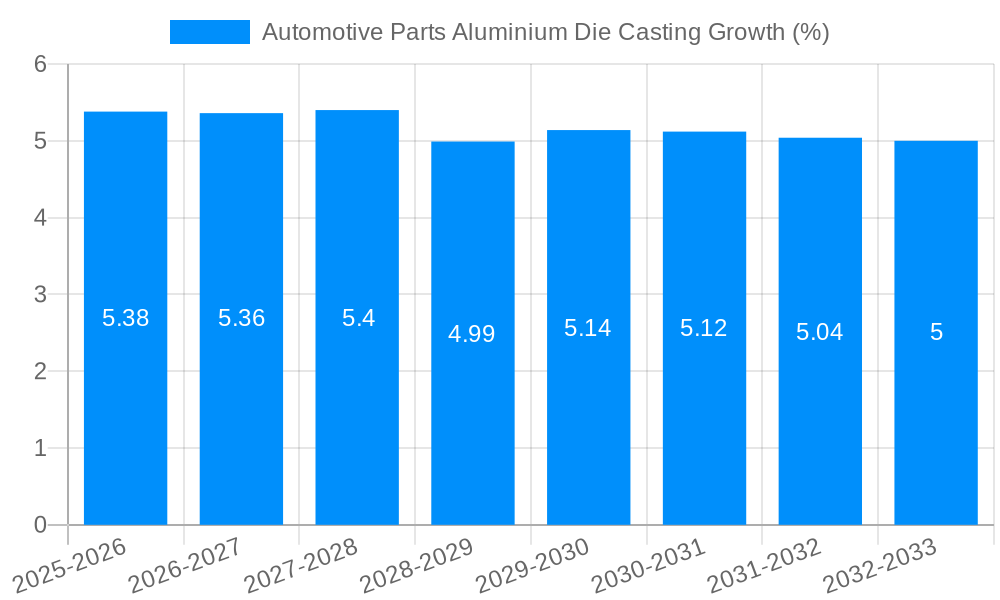 Automotive Parts Aluminium Die Casting Growth