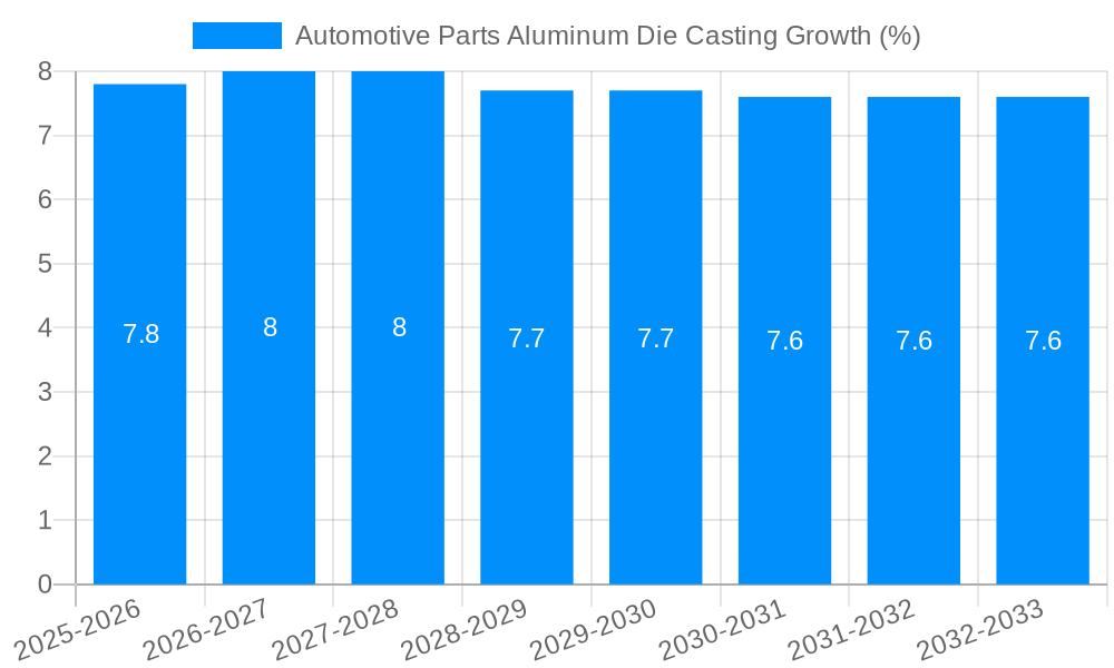 Automotive Parts Aluminum Die Casting Growth