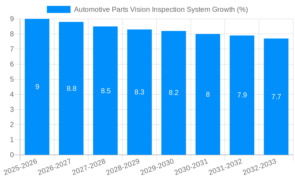 Automotive Parts Vision Inspection System Growth