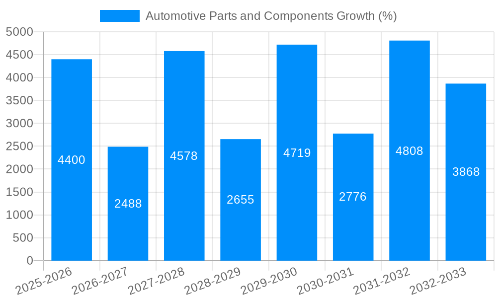 Automotive Parts and Components Growth