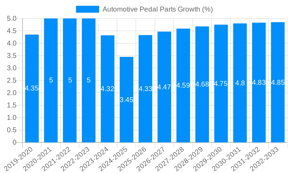 Automotive Pedal Parts Growth