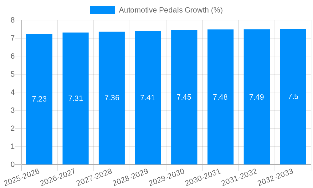 Automotive Pedals Growth