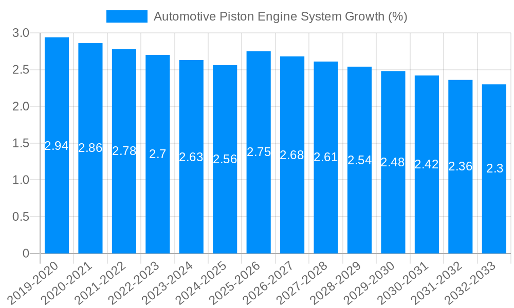 Automotive Piston Engine System Growth