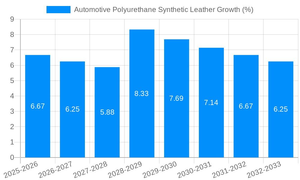 Automotive Polyurethane Synthetic Leather Growth