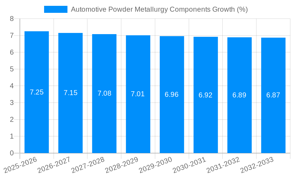 Automotive Powder Metallurgy Components Growth