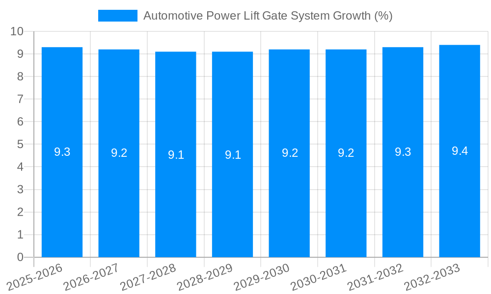 Automotive Power Lift Gate System Growth