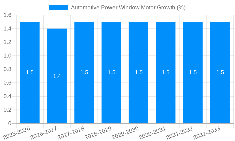 Automotive Power Window Motor Growth
