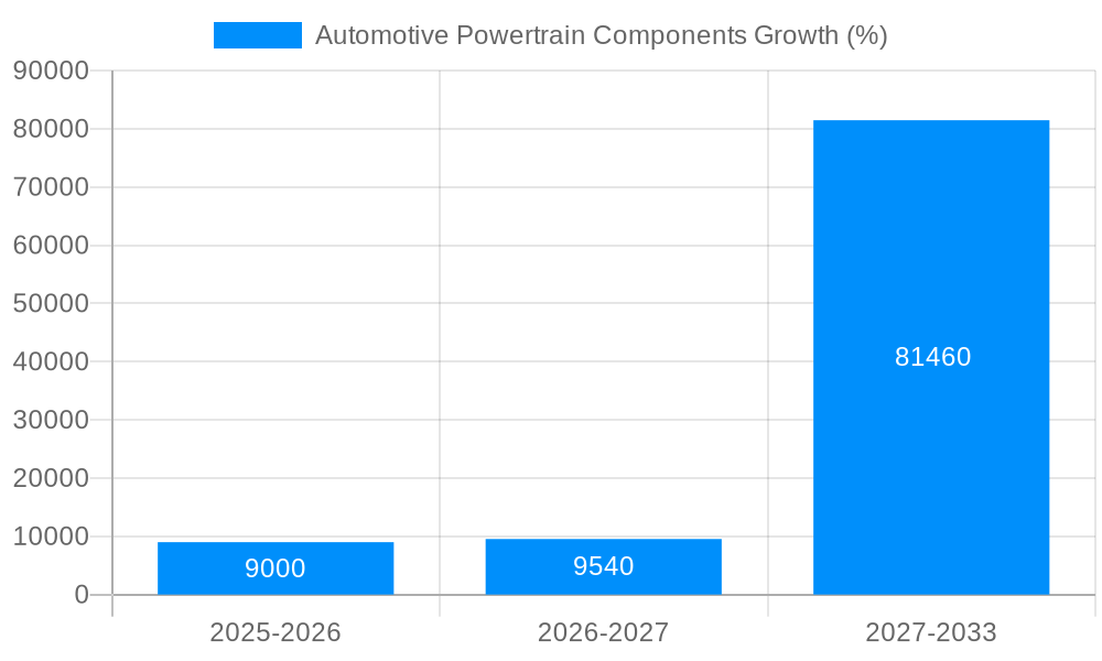 Automotive Powertrain Components Growth