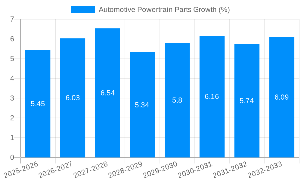 Automotive Powertrain Parts Growth