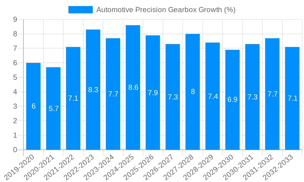 Automotive Precision Gearbox Growth