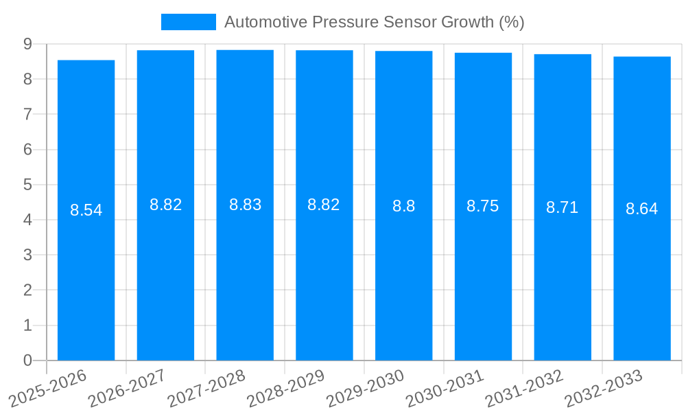 Automotive Pressure Sensor Growth