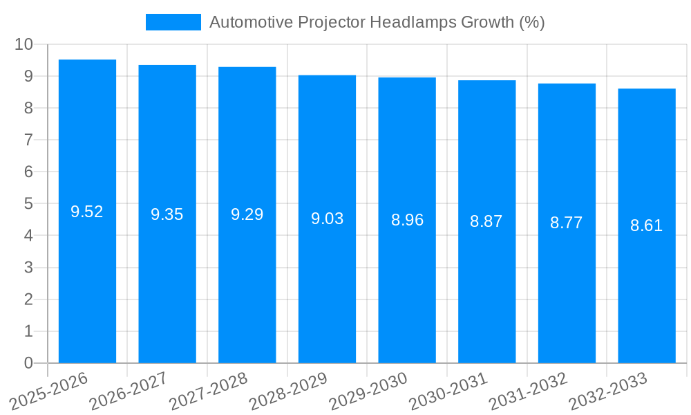 Automotive Projector Headlamps Growth
