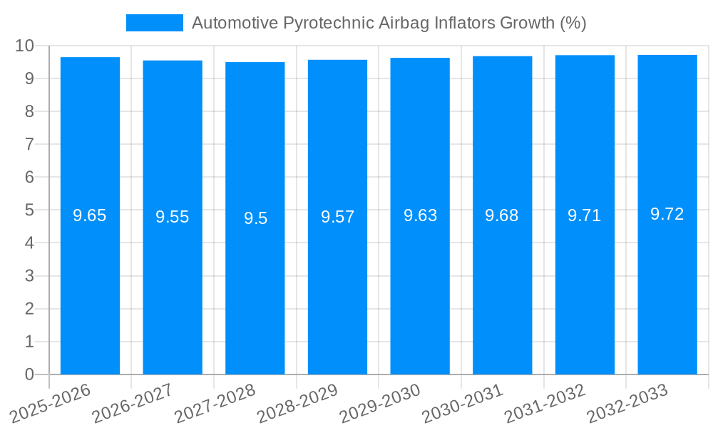 Automotive Pyrotechnic Airbag Inflators Growth