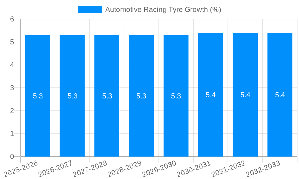 Automotive Racing Tyre Growth