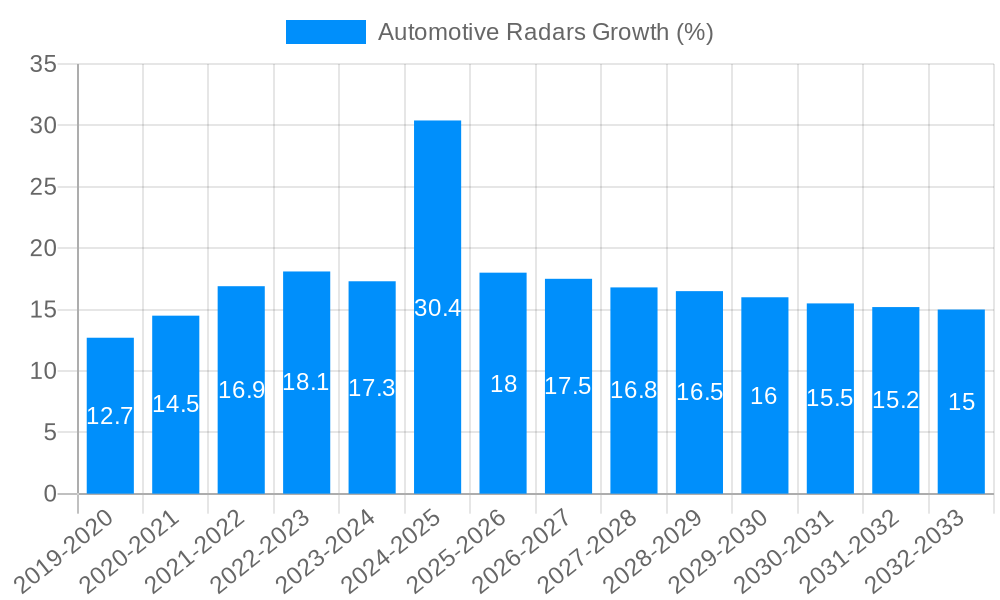 Automotive Radars Growth