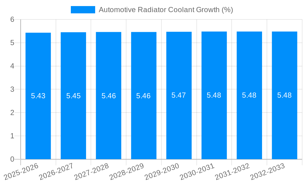 Automotive Radiator Coolant Growth